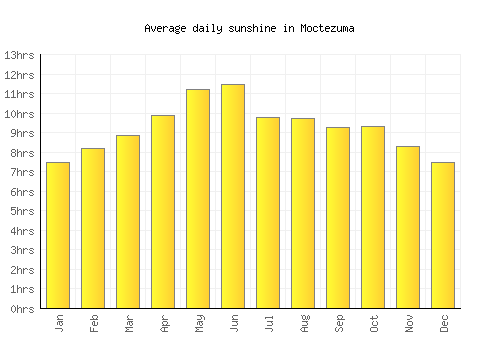 Moctezuma average daily sunshine chart