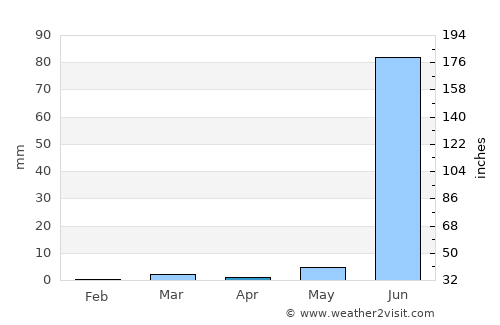 Modāsa average rain in April
