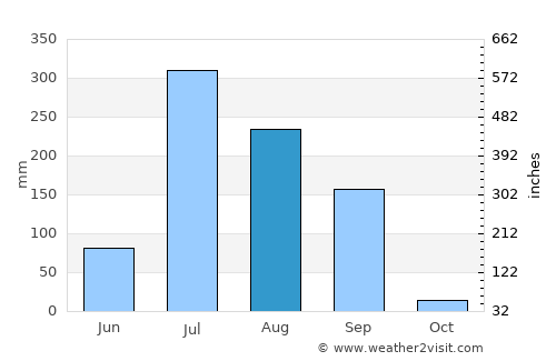 Modāsa average rain in August