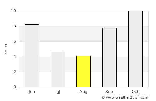 Modāsa average rain in August