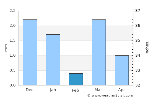 Modāsa average rain in February