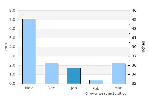 Modāsa average rain in January