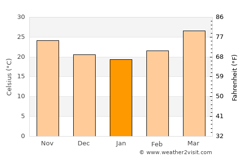 Modāsa average temperature in January