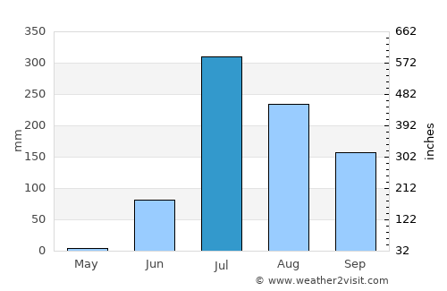 Modāsa average rain in July