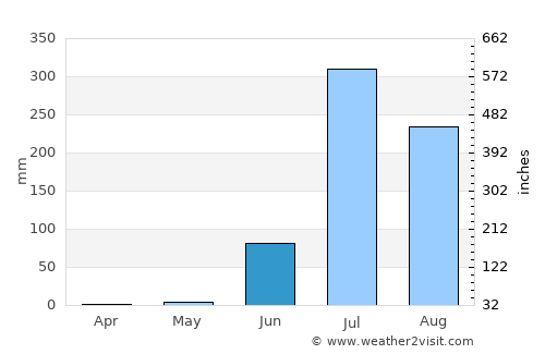 Modāsa average rain in June