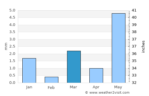 Modāsa average rain in March