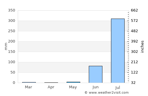 Modāsa average rain in May