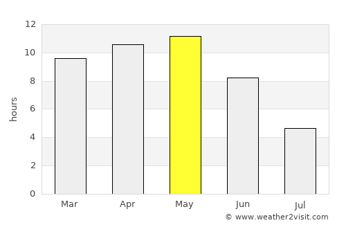 Modāsa average rain in May