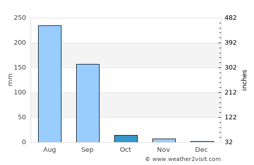 Modāsa average rain in October