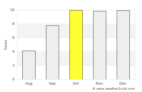 Modāsa average rain in October