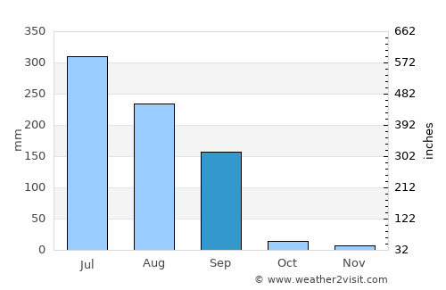 Modāsa average rain in September