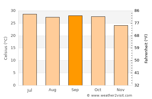 Modāsa average temperature in September