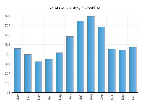 Modāsa relative humidity averages