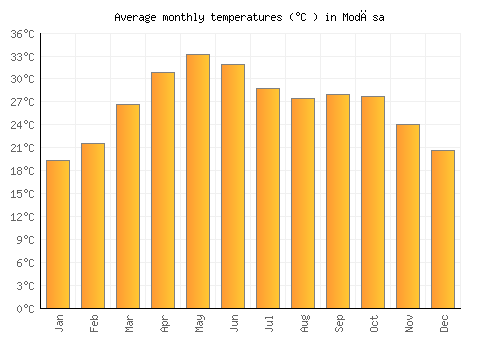 Modāsa average temperature chart (Celsius)