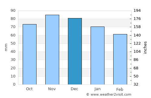 Modave average rain in December