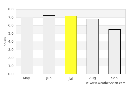 Modave average rain in July