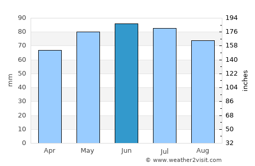 Modave average rain in June