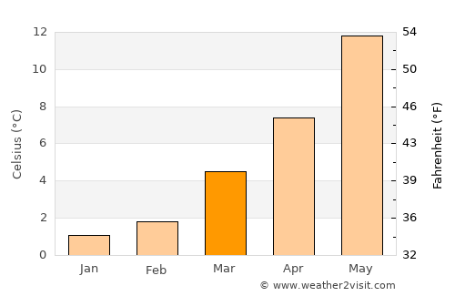 Modave average temperature in March