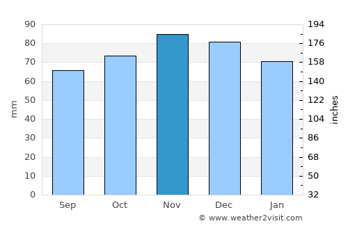 Modave average rain in November