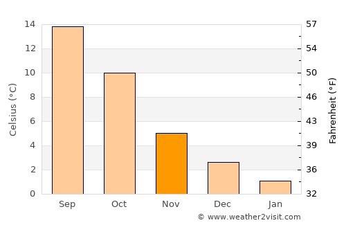 Modave average temperature in November
