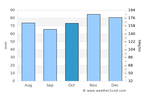 Modave average rain in October