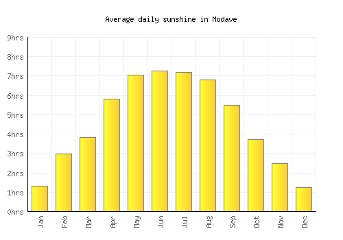 Modave average daily sunshine chart