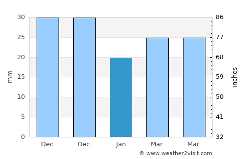 Modbury average rain in January