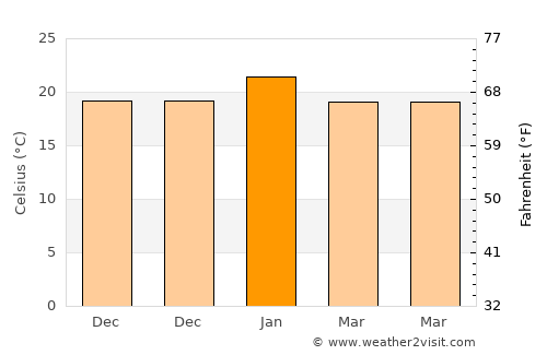 Modbury average temperature in January