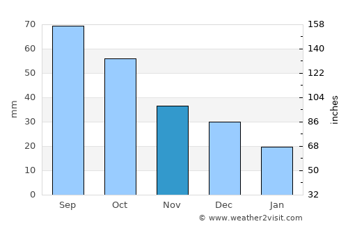 Modbury average rain in November