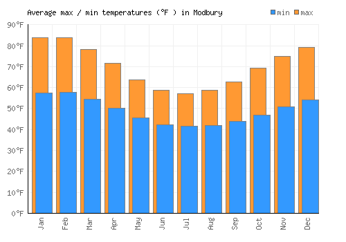 Modbury average minimum / maximum temperatures (Fahrenheit)