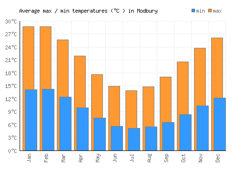 Modbury average minimum / maximum temperatures (Celsius)