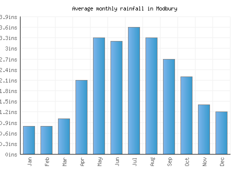 Modbury monthly rainfall chart (inches)