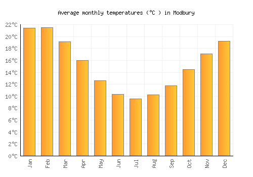 Modbury average temperature chart (Celsius)