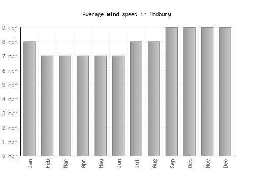 Modbury average winspeed by month (mph)