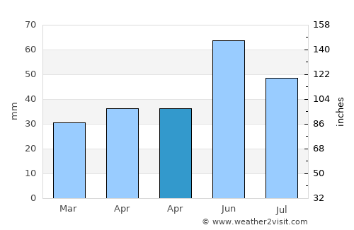 Modelu average rain in April