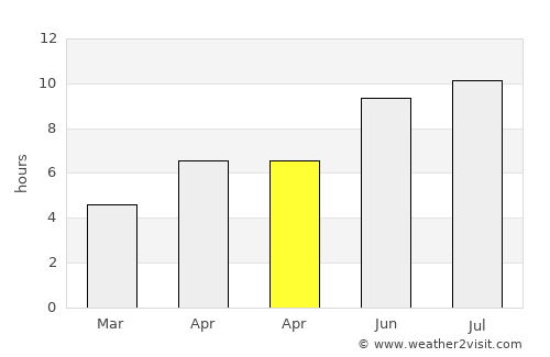Modelu average rain in April