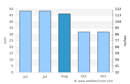 Modelu average rain in August