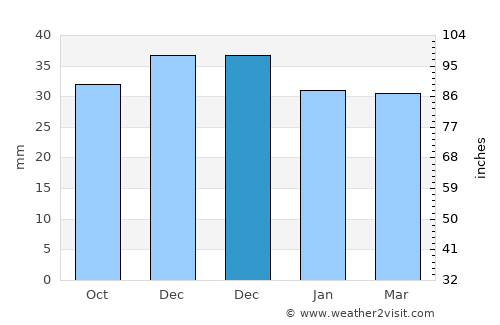 Modelu average rain in December