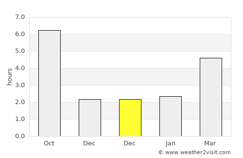 Modelu average rain in December