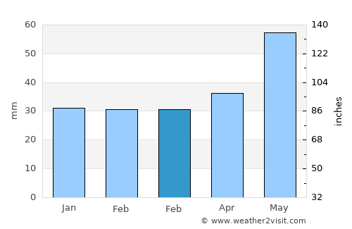 Modelu average rain in February