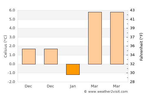 Modelu average temperature in January