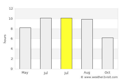 Modelu average rain in July