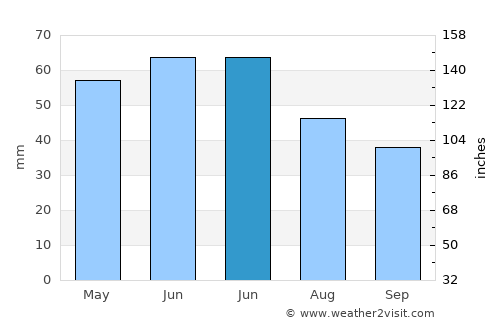 Modelu average rain in June