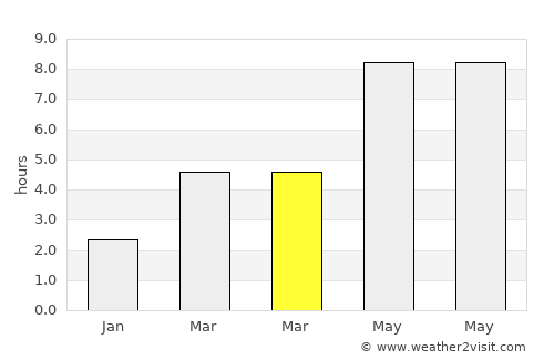 Modelu average rain in March