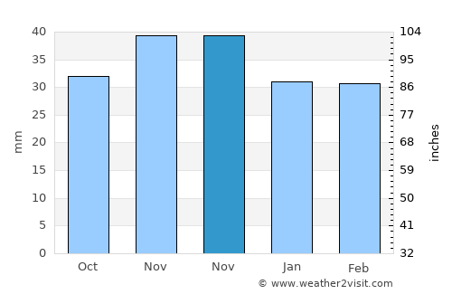 Modelu average rain in November