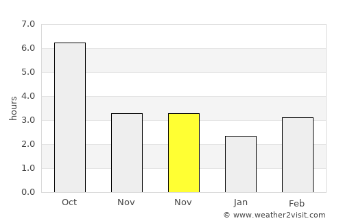 Modelu average rain in November
