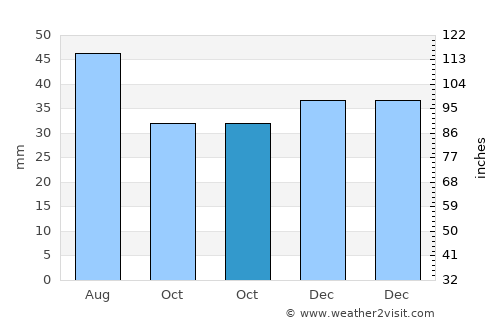 Modelu average rain in October
