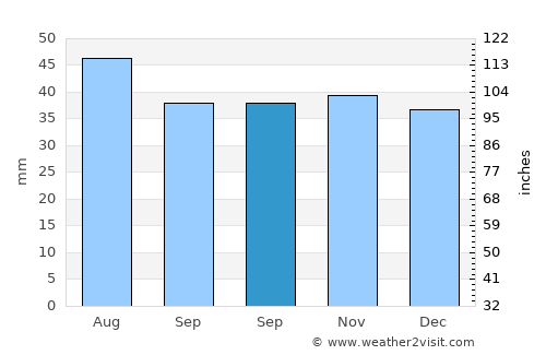 Modelu average rain in September