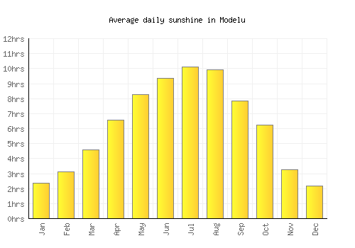 Modelu average daily sunshine chart