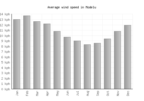 Modelu average winspeed by month (km/h)